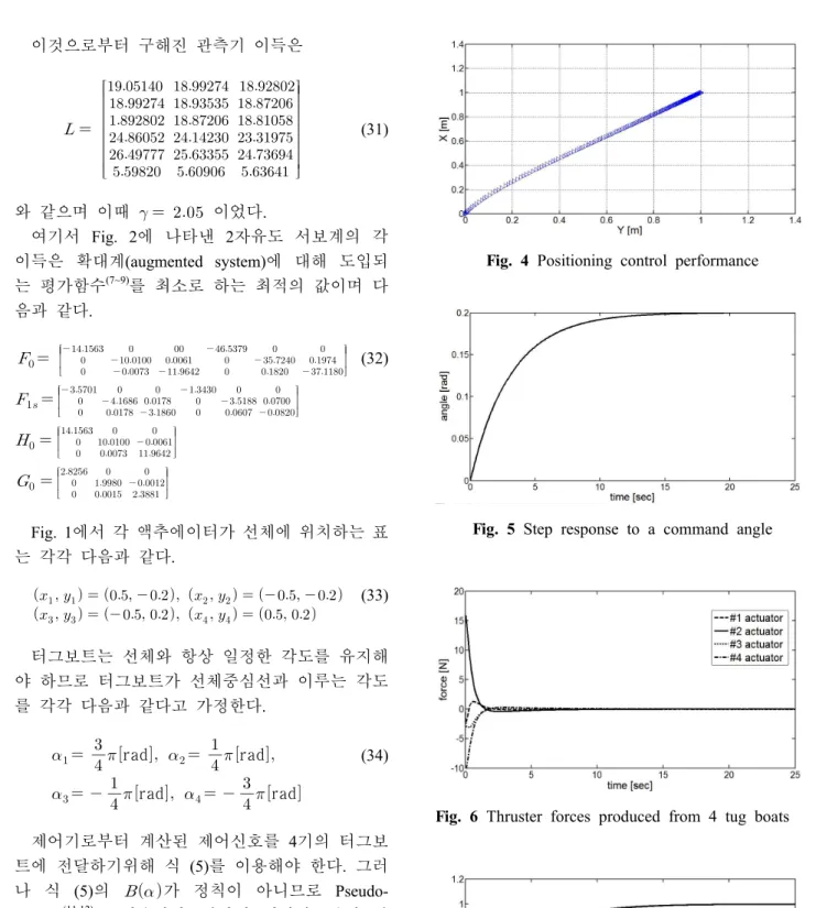 Fig. 5 Step response to a command angle