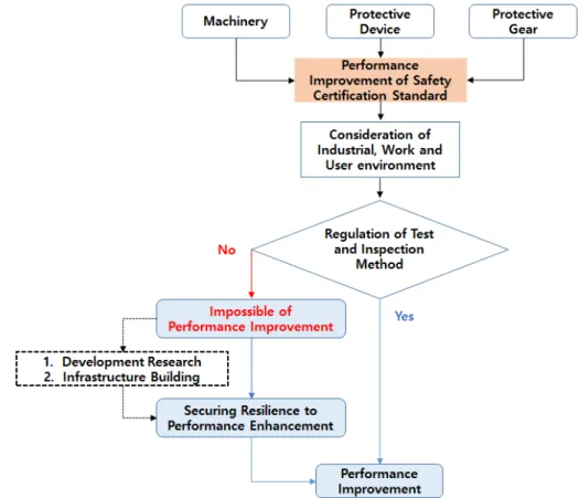Fig. 3. System diagram for review of performance and prerequisites for safety certification standards