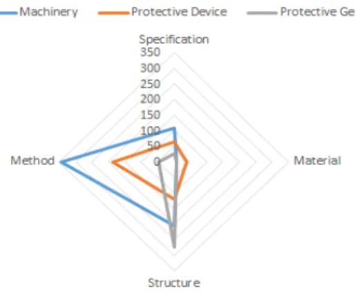 Fig. 2. Status of establishment of safety certification standards
