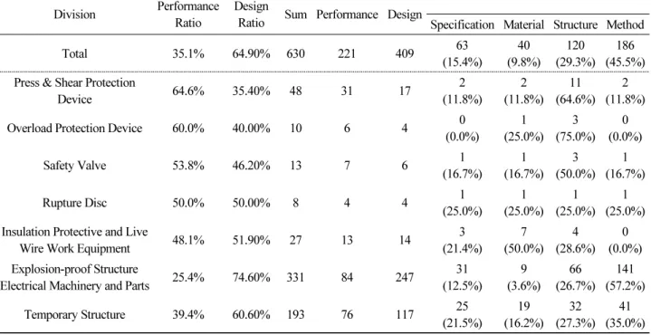 Table 3. Configuration status of safety certification standards for protective device Division Performance 