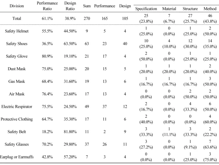 Table 5. Configuration status of safety certification standards for protective gear Division Performance 