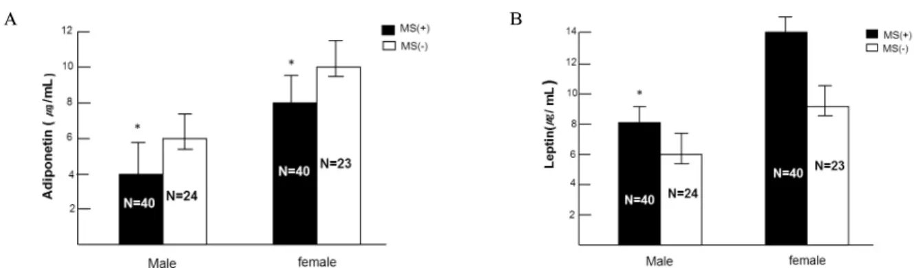 Fig.  1.  Serum  adiponectin  and  leptin  concectrations  in  type  2  diabetic  patients  with  metabolic  syndrome (MS(+))  and  without  metabolic  syndrome (MS(-))