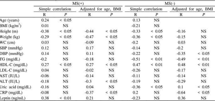 Table  4.  Simple  correlation  and  partial  correlation  of  serum  adiponectin  concentration  in  type  2  diabetic  patients  with  and  without  metabolic  syndrome