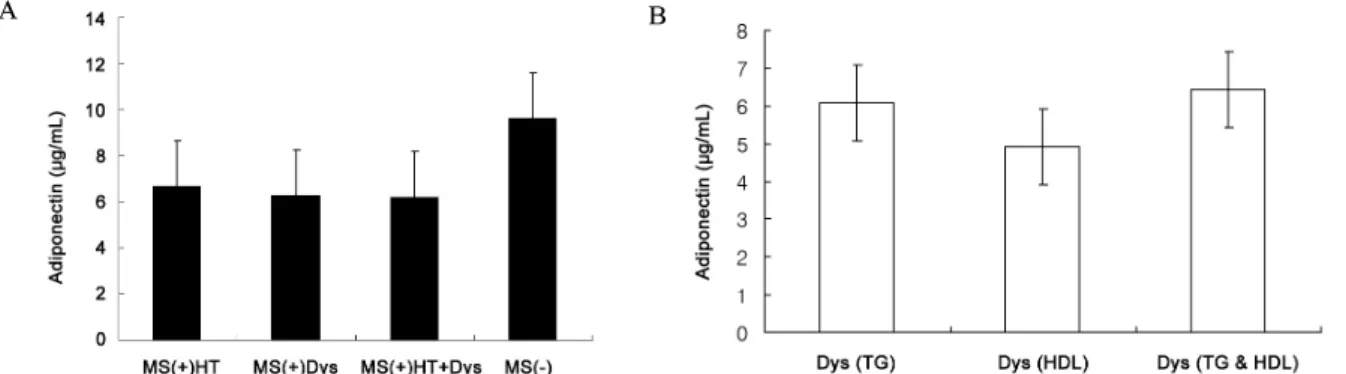 Fig.  2.  Serum  adiponectin  concentrations  in  subgroups  of  metabolic  syndrome (MS) (panel  A)