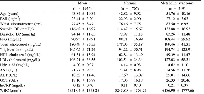 Table  1  shows  the  baseline  clinical  and  biochemical  characteristics  of  the  women  in  the  study