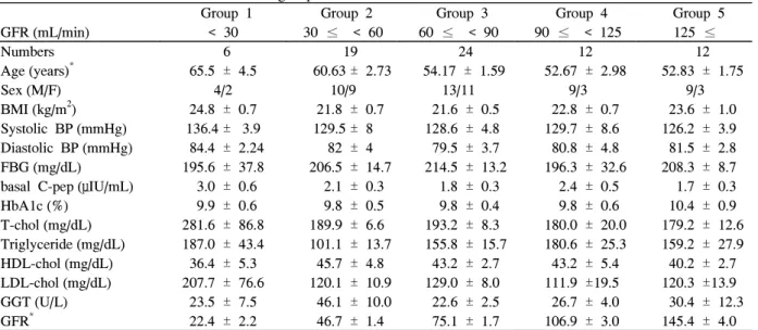 Fig.  1.  A.  The  prevalence  of  diabetic  nephropathy  after  4  years  by  each  group (P  =  0.016)