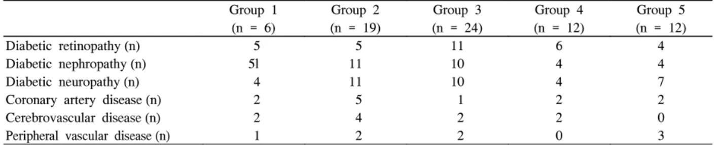 Table  3.  Logistic  regression  analysis  of  diabetic  nephropathy  predictors