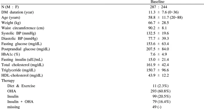 Table  3.  Annual  direct  medical  costs  according  to  the  diabetic  complication  groups                                (Unit:  won)