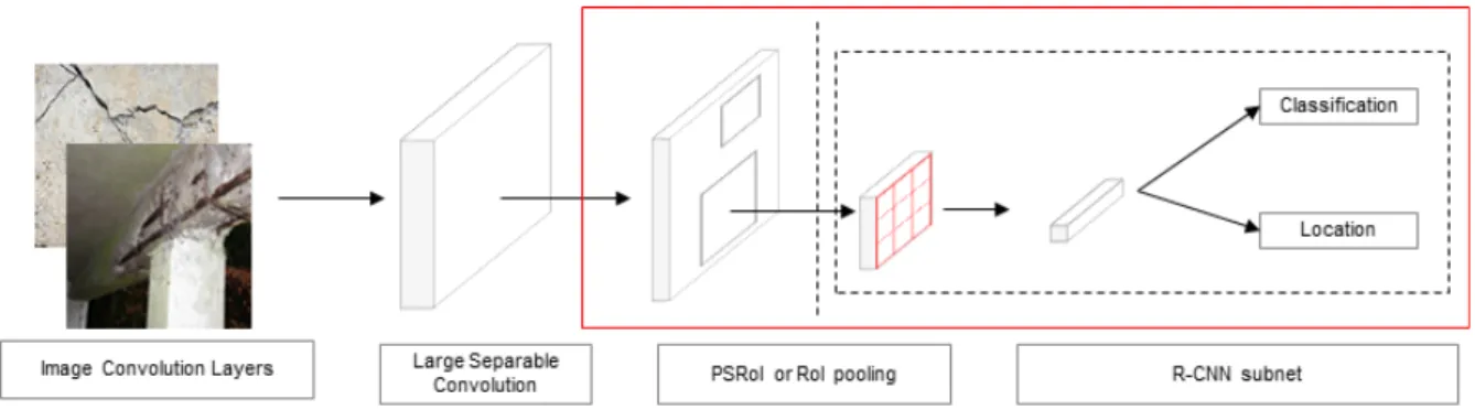 Fig. 2. Concepts by deep learning algorithms by detection type of light Head-RCNN