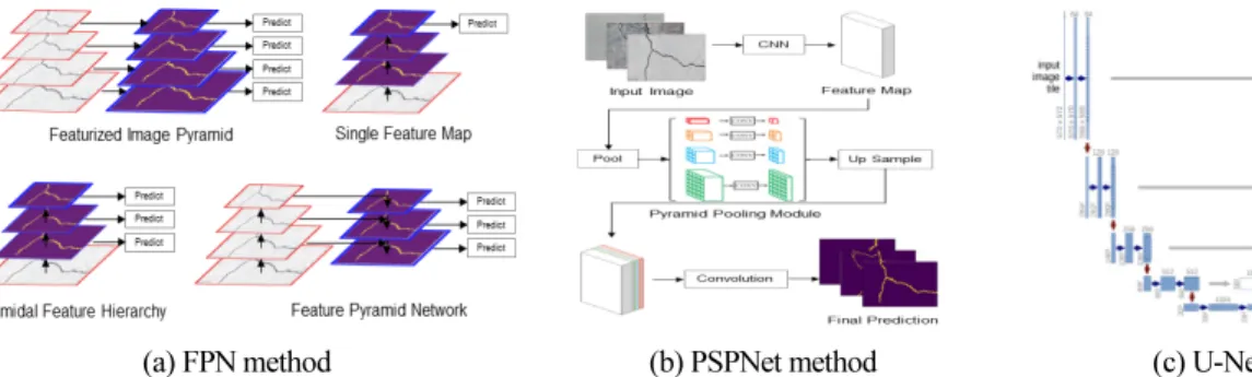 Fig. 3. Concepts by deep learning algorithms by segmentation type