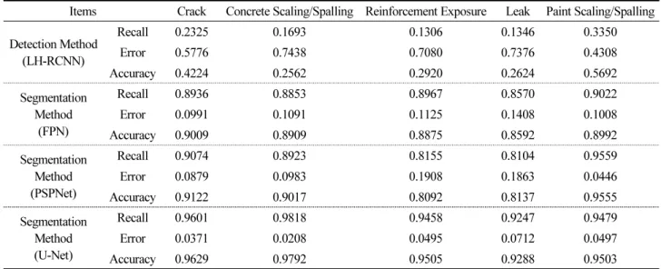 Table 5. Analysis results for each damage