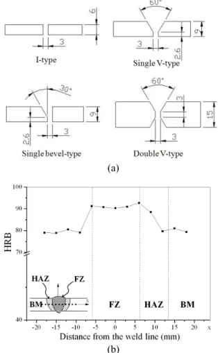 Fig.  1  (a)  Four  types  of  butt  shapes;  (b)  hardness  distribution  of  the  weld  part  (the  base  metal: 