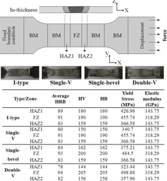 Fig.  2  Stress  ranges  of  the  yield  and  ultimate  stress  in  relation to the butt shapes (I type, single V, single  bevel, and double V) 
