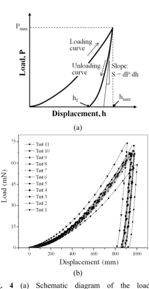 Fig.  4  (a)  Schematic  diagram  of  the  load  vs. 