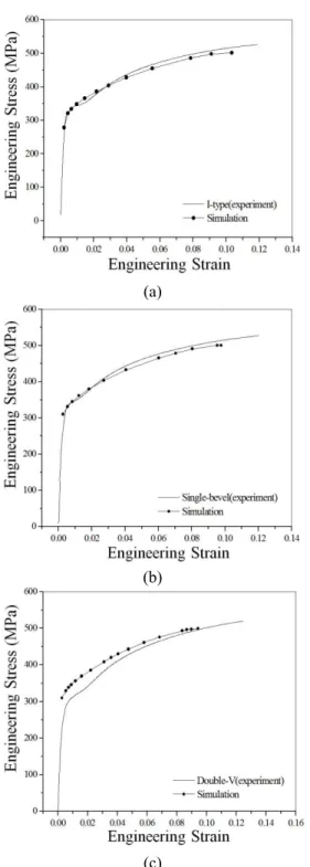 Fig.  7  Comparison  of  simulation  and  experimental  results of the relation between the bending force  and the displacement   