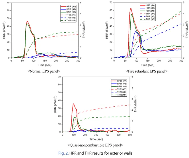 Fig. 2. HRR and THR results for exterior walls