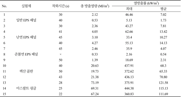 Table 2. Cone calorimeter test results