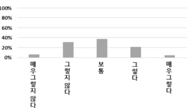 Fig. 11. Supervising examination is easy for fairness 교수자의 학생평가에 대한 객관성 교수자는 수업이후 이루어지는 평가는 모든 학습자에게 객관적이고 공정하게 평가해야 한다(Joe, 2020)
