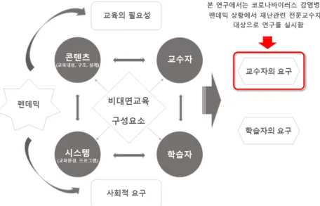 Fig. 1. Study area of the non-face-to-face education focused on professor