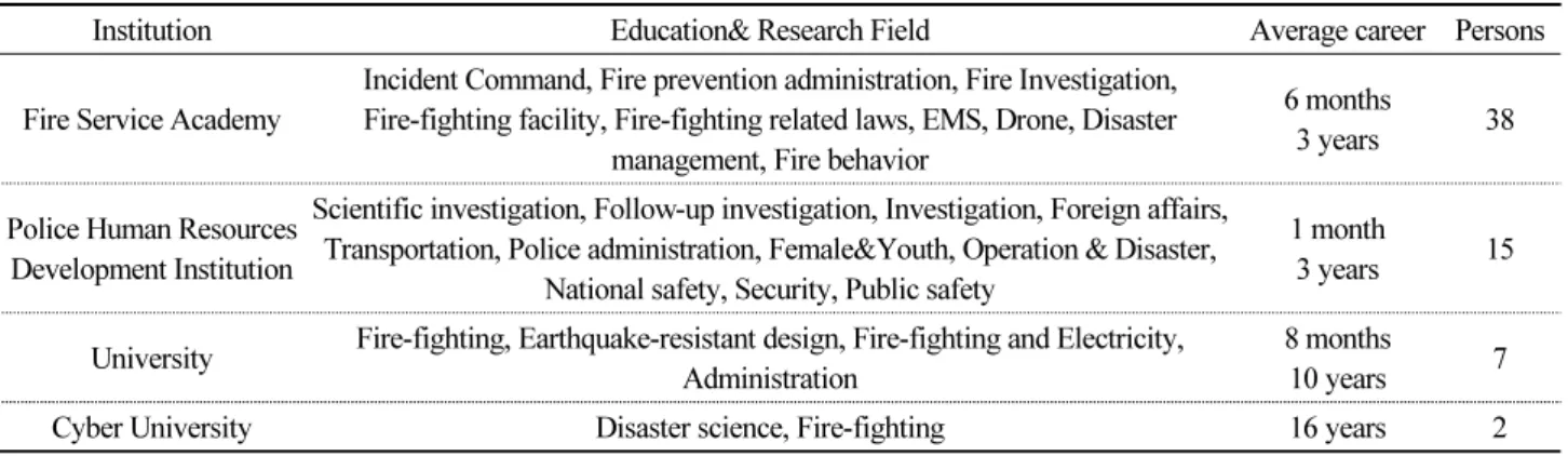Table 1. Information about professor career(n=62)