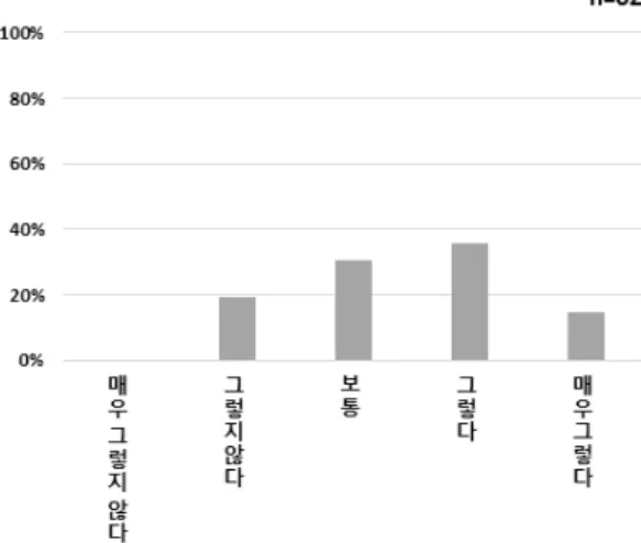 Fig. 6. Transition from face-to-face education to face-to-face education is good