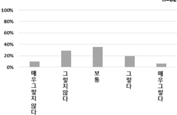 Fig. 7. Communication between professors and students is good