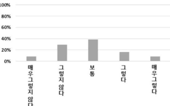 Fig. 8. Communication between student and students is good