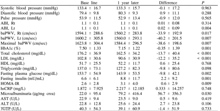 Table  3.  Baseline  and  1  year  later  characteristics  of  the  study  subjects