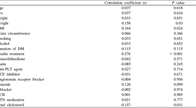 Table  4.  Correlation  between  maximal  baPWV  difference  and  baseline  characteristics