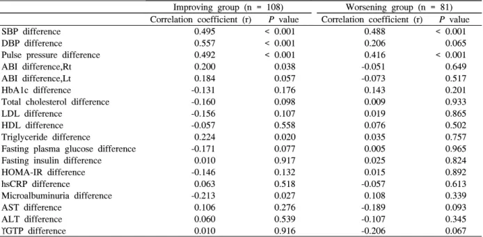 Table  7.  Correlation  between  maximal  baPWV  difference  and  variable  factors  in  the  baPWV  improving  group  and  worsening  group