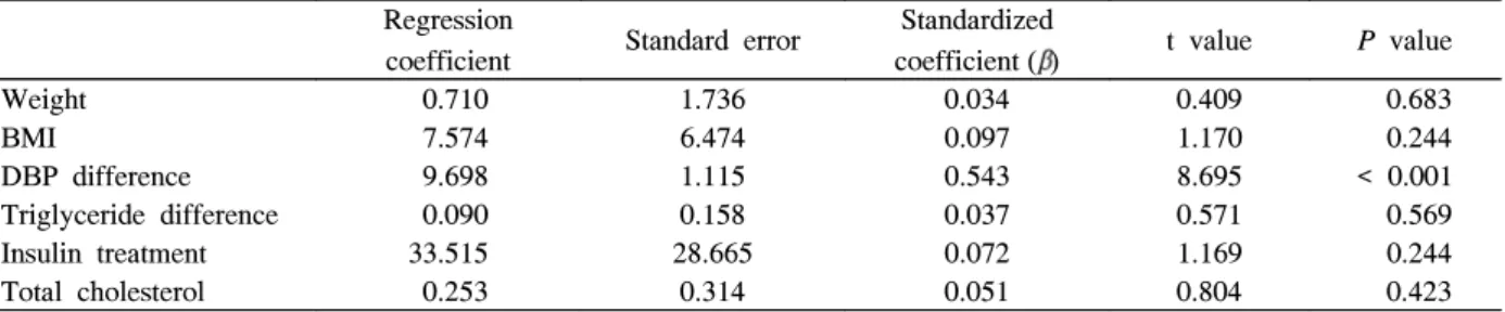 Table  9.  Multiple  regression  analysis  of  the  relationship  between  change  of  maximal  baPWV  and  other  associated  variables.
