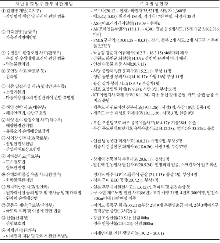 Table 1. Major types of disasters and status of occurrence