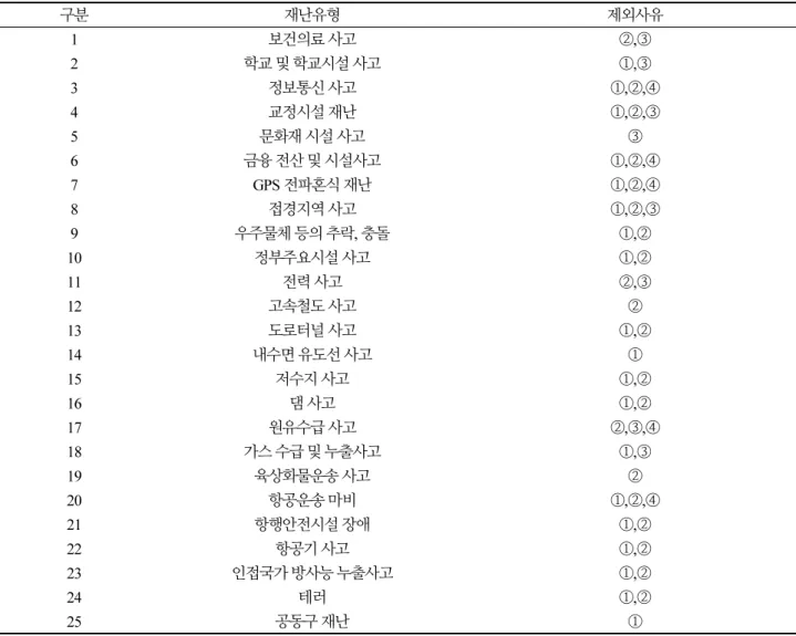 Table 2. Reasons for exclusion by disaster type