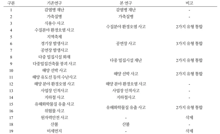 Table 3. Comparison table of disaster types from this study and existing research