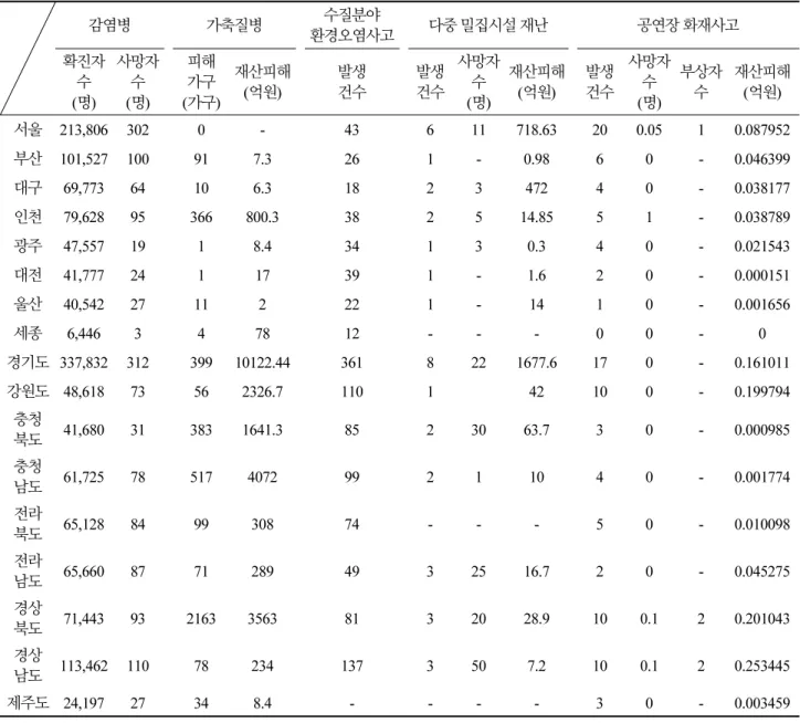 Table 4. Status of occurrence by type of social disaster
