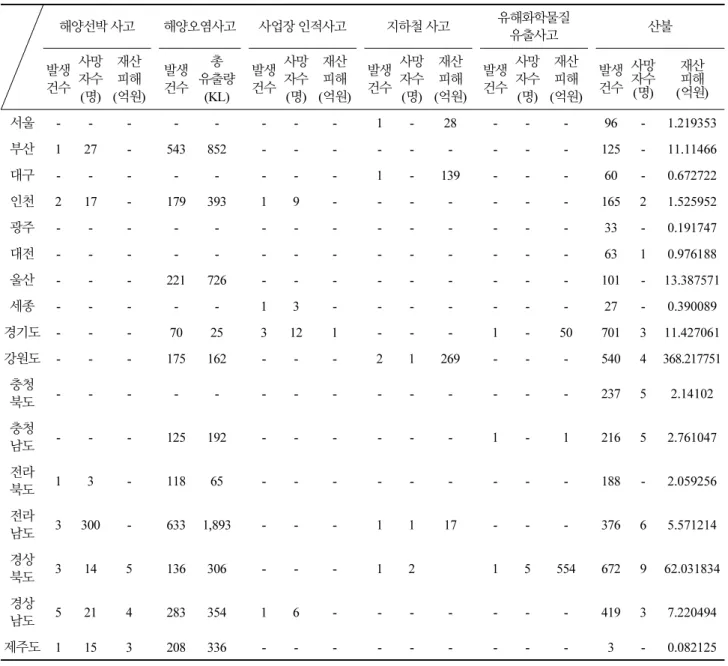Table 4. Status of occurrence by type of social disaster (Continue)