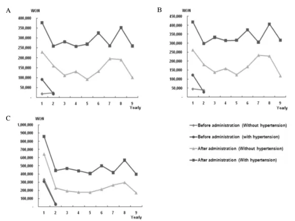 Fig.  3.  Annual  trend  of  pre-medication  and  post-medication  in  diabetic  patients  with  CVA,  MI  and  ESRD  whose  annual  compliance  rate  was  more  than  75%,  A
