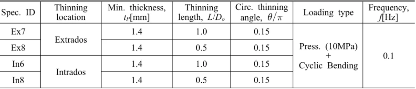 Fig. 2 Elastic stress amplitude used for the fatigue test 0 5 10 15 20 25010203040Elastic-plastic6.6mmDisplacement, δ[mm]Load, F[kN]Elastic