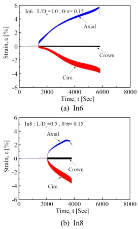 Fig. 9 Comparison of the strains measure from the pipe bend specimens with  wall-thinning at intrados