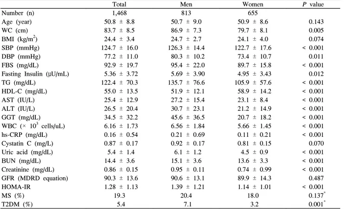 Table  1.  Characteristics  of  metabolic  and  laboratory  parameters  in  total  subjects