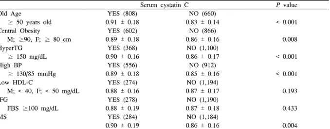 Table  4.  Stepwise  multiple  regression  analyses  using  the  individual  components  of  metabolic  syndrome  with  or  without  serum  creatinine  as  the  independent  variables  and  serum  cystatin  C  as  the  dependent  variable