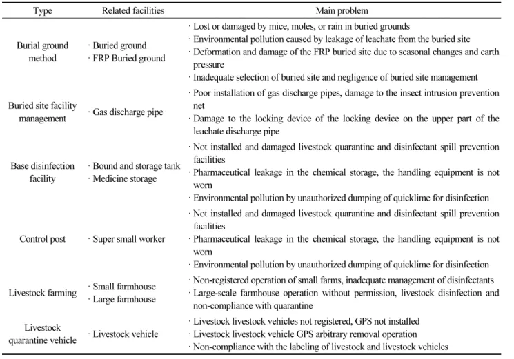 Table 4. Buried site and buried site facility management problems