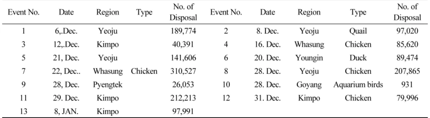 Table 1. Status of disposal of infected livestock in Gyeonggi(2020.31.Dec.)