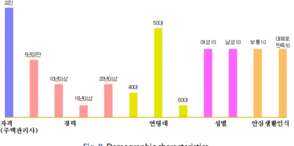 Fig. 8. Demographic characteristics