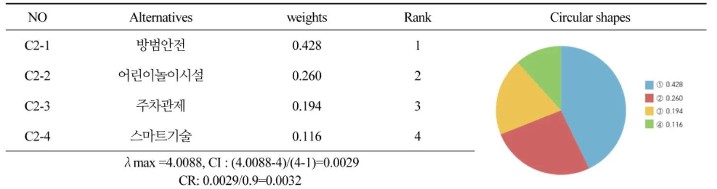 Table 5. Ranking of importance of pairwise comparison of smart safety management reinforcement evaluation criteria and  alternatives 