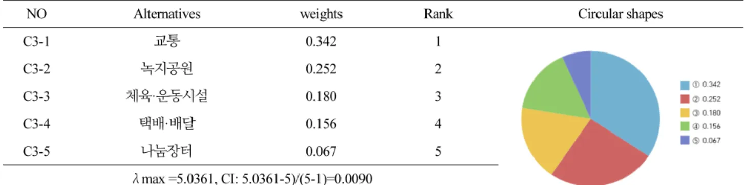 Table 6. Ranking of importance of pairwise comparison of community vitalization evaluation criteria and alternatives 