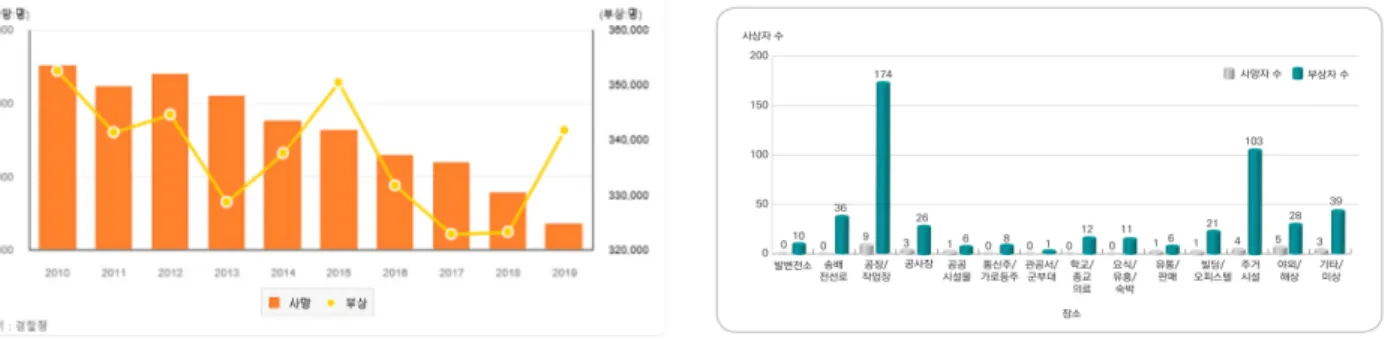 Fig. 5. Current status of traffic accidents and distribution of electrical safety accidents by location 