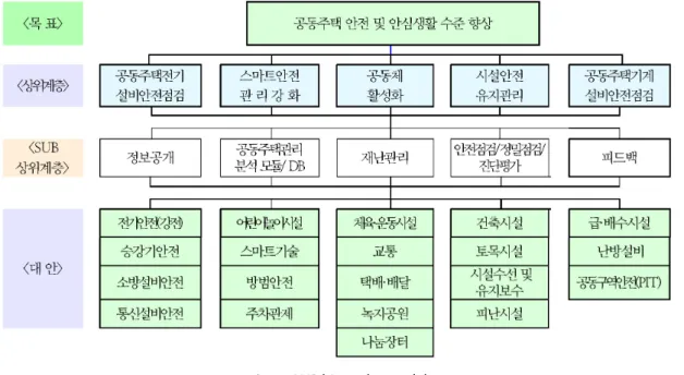 Fig. 7. AHP hierarchy model