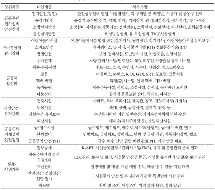 Table 1. Hierarchical classifications and category details on the survey studies