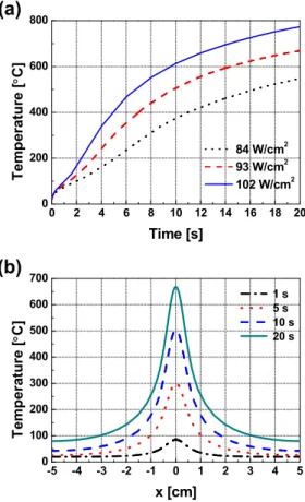 Fig.  5   Simulation  result  for  the  temperature  distribution  on  silicon  specimen  subjected  to  laser  irradiance  of 186 W/cm 2  for 20 seconds  저 빔의 가우시안 분포와 유사한 형태를 나타내었 다 